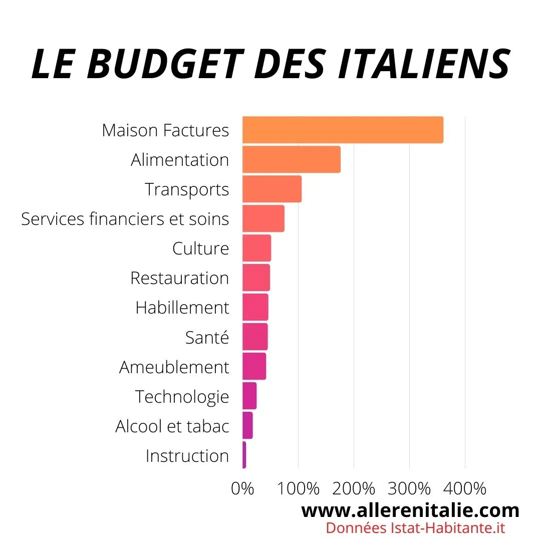 budget-en-italie