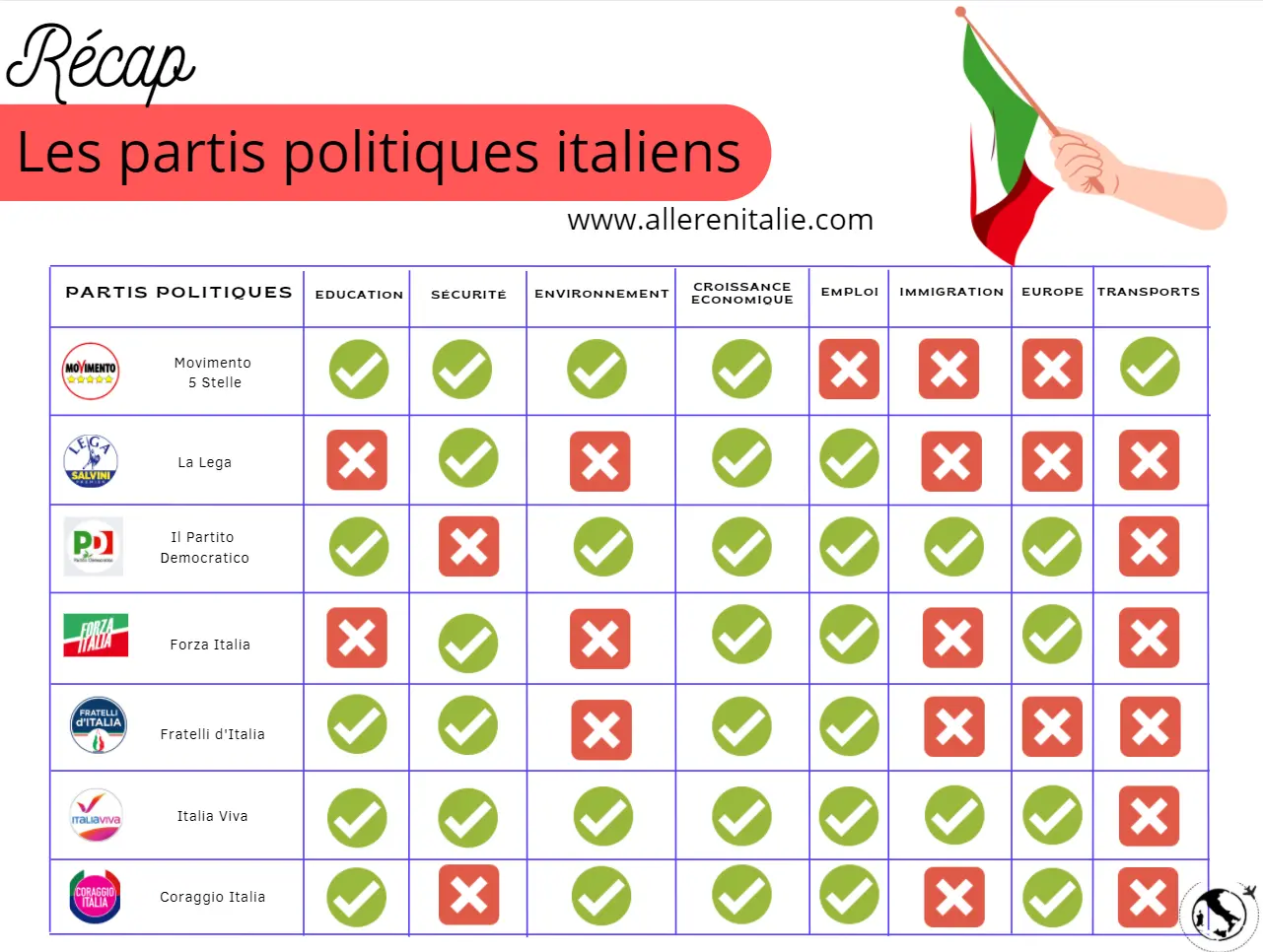 partis-politiques-italiens