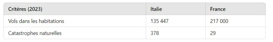 Comparaison-assurance-habitation-en-Italie-et-France