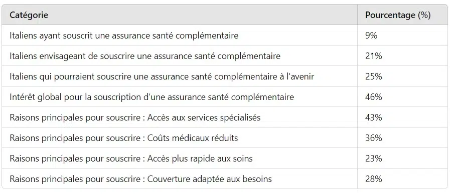 Les-chiffres-de-l_assurance-sanitaire-en-Italie