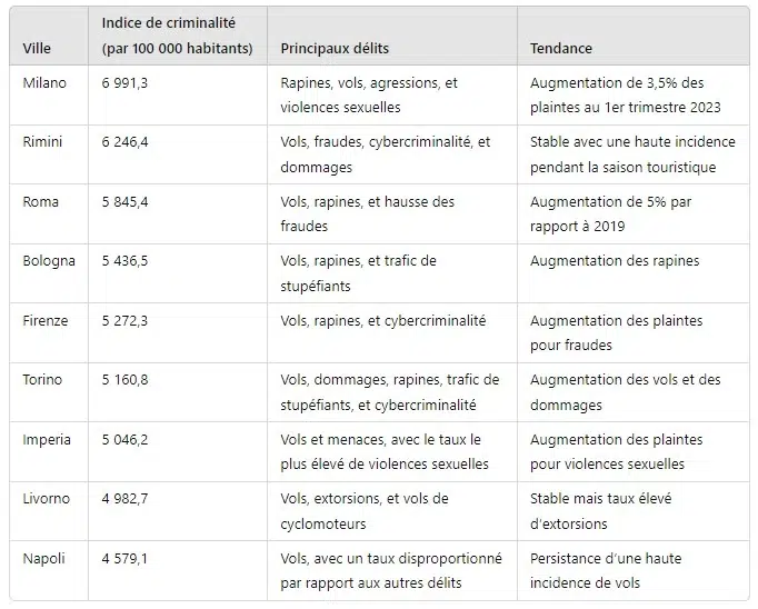 les-villes-dangereuses-en-italie