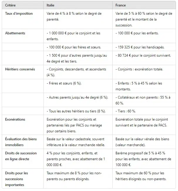 Droit-des-successions-France-et-Italie