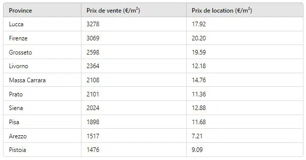 prix de l'immobilier en Toscane