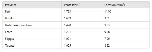 prix-immobilier-pouilles