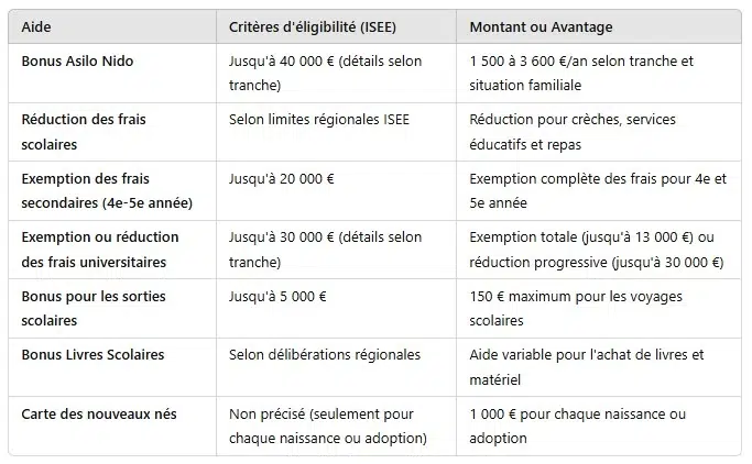 bonus-familles-en-Italie