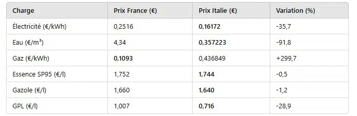 comparaison-prix-2024-Italie-France