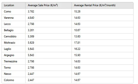 real-estate-price-lake-como