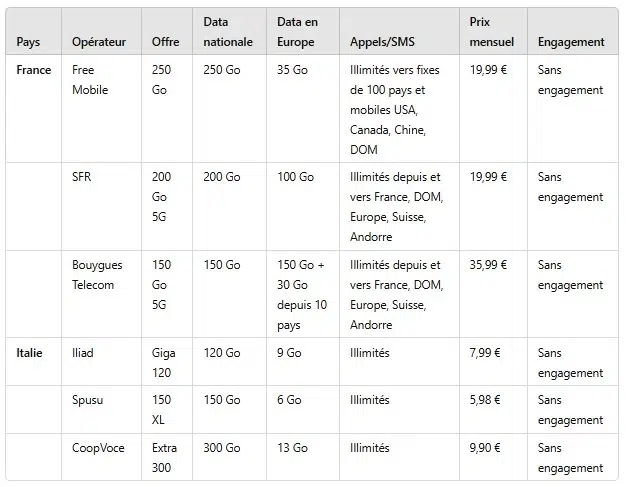 forfaits mobiles france italie